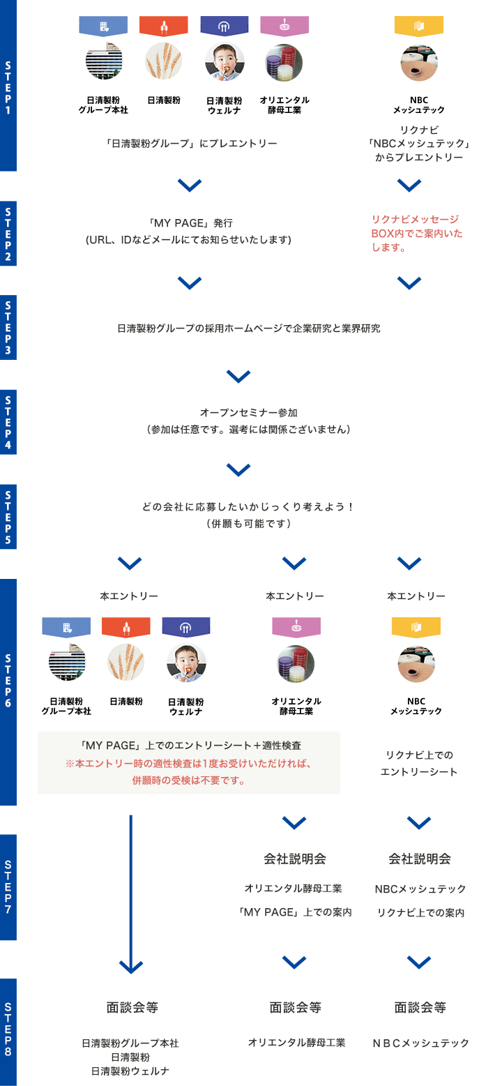 採用のフロー(工学系職種について)