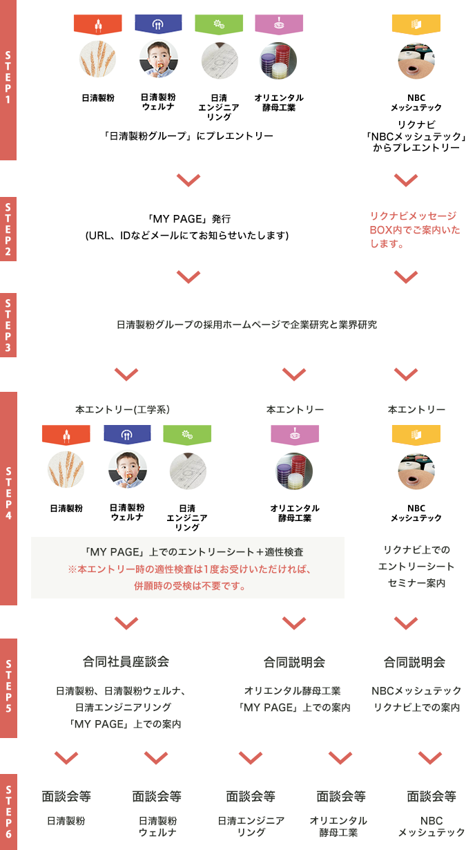 採用のフロー(工学系職種について)